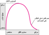 كيف يؤثِّر القلق في الأداء