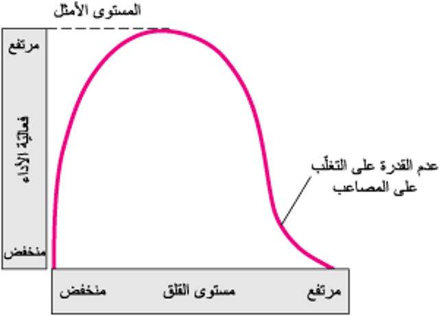 كيف يؤثِّر القلق في الأداء