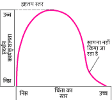 व्यग्रता, प्रदर्शन को कैसे प्रभावित करती है