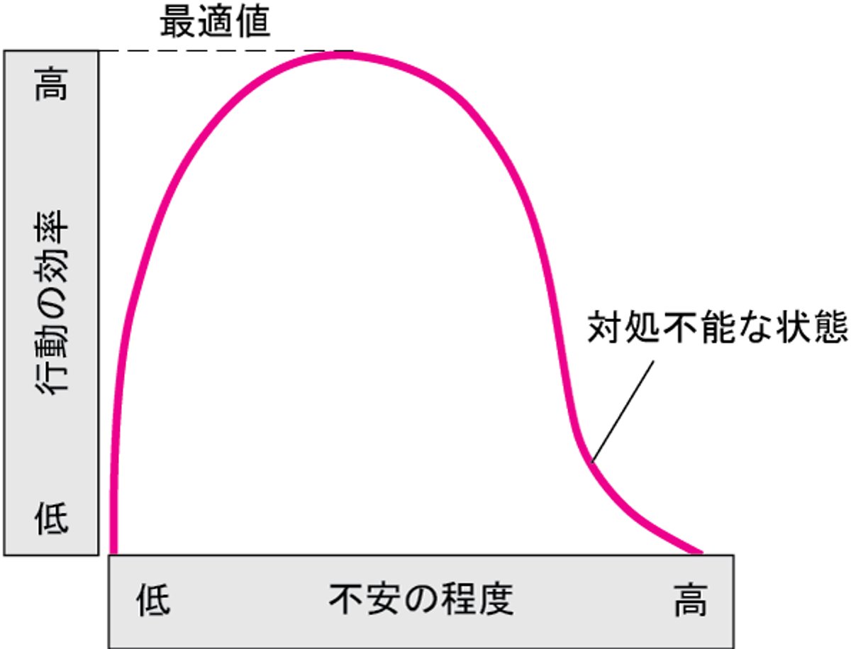不安がパフォーマンスに及ぼす影響