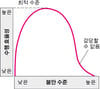 불안이 수행에 주는 영향