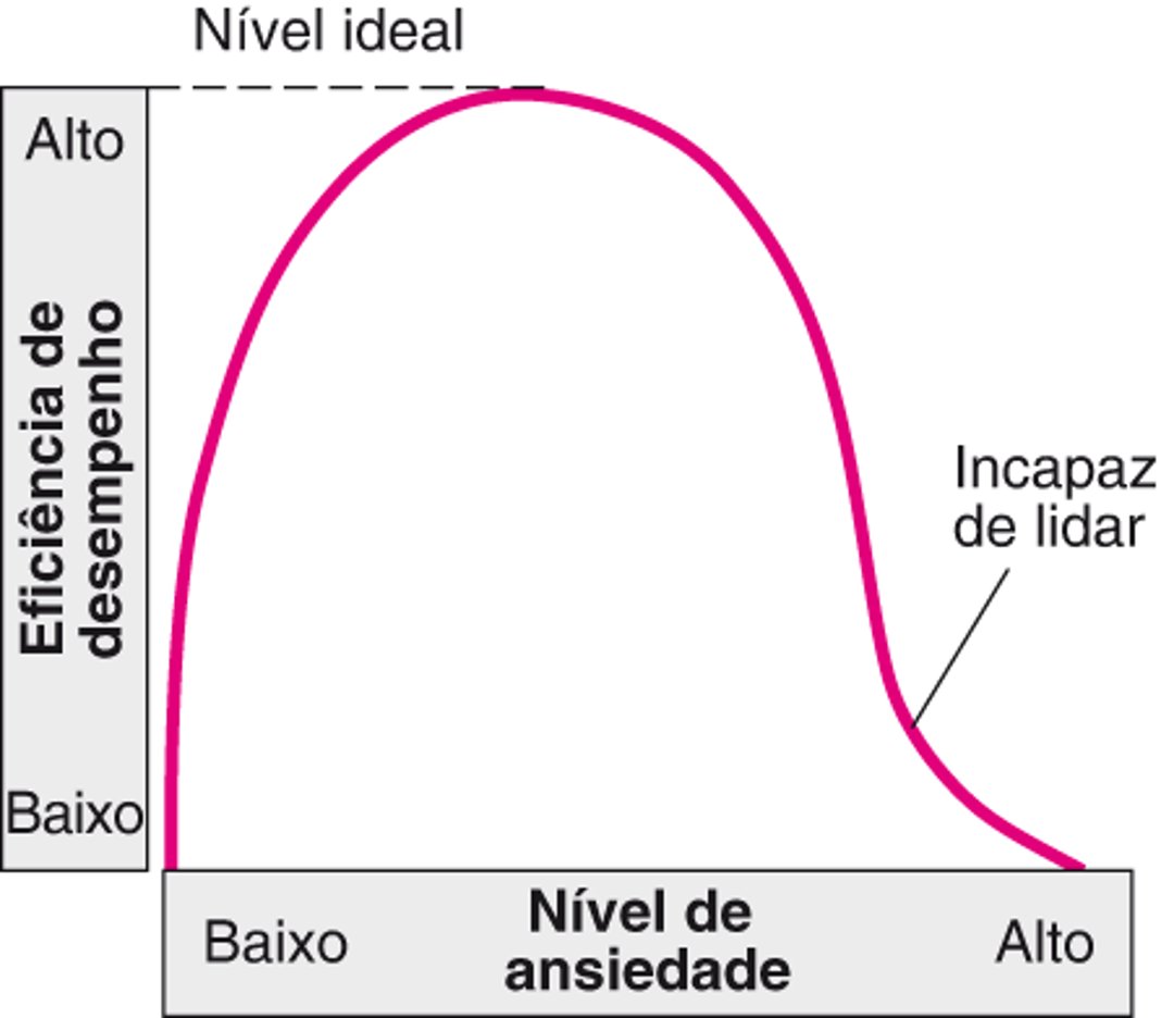 Como o desempenho é afetado pela ansiedade