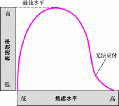 焦虑如何影响人们的行为表现？
