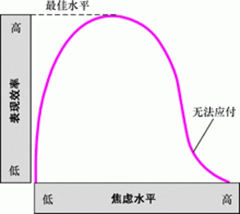 焦虑如何影响人们的行为表现？