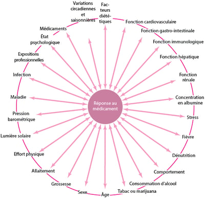 De nombreux facteurs influencent la réponse au médicament