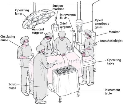 In the Operating Room