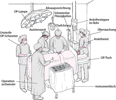 Im Operationssaal (OP)