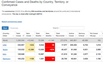 Worldometer - Số ca mắc và tử vong do COVID-19 trên toàn cầu