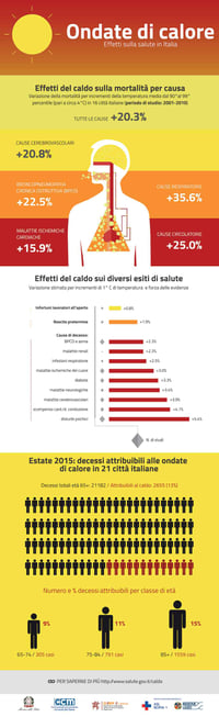 Ondate di calore: Effetti sulla salute in Italia