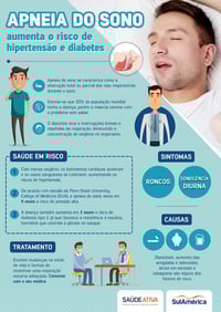 Apneia do Sono aumenta o risco de Hipertensão e Diabetes