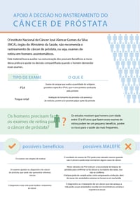 Riscos e benefícios do rastreamento do câncer de próstata