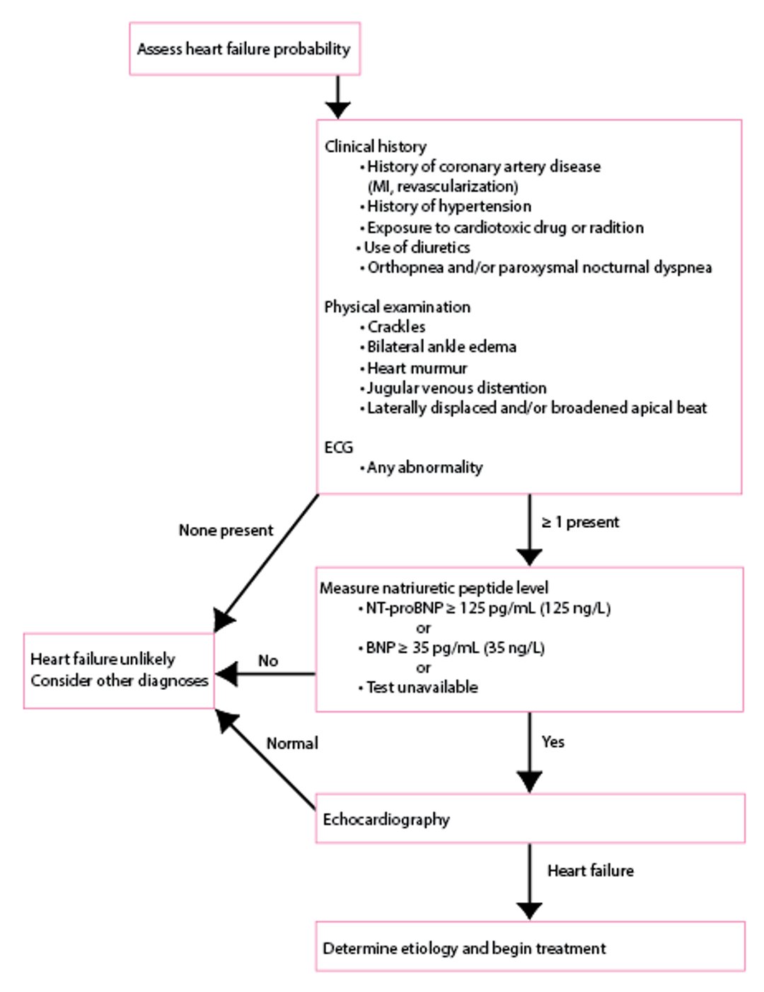 Diagnóstico de insuficiencia cardíaca de comienzo agudo