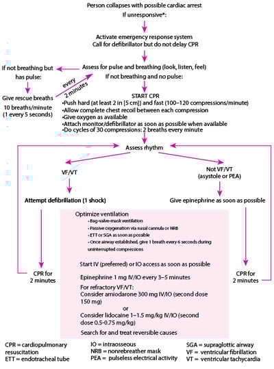 Adult Comprehensive Emergency Cardiac Care
