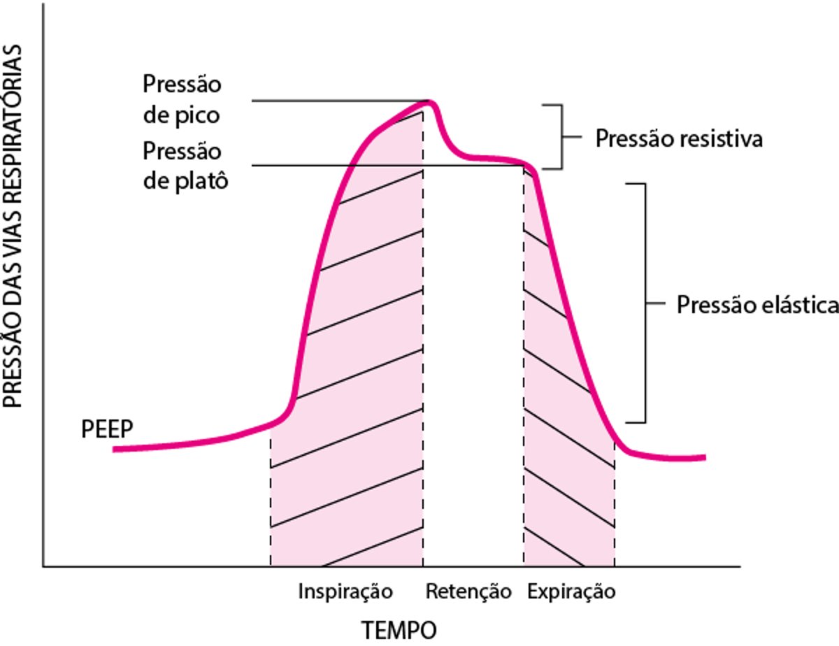 Componentes da pressão das vias respiratórias durante a ventilação mecânica, ilustrados por uma manobra de retenção inspiratória
