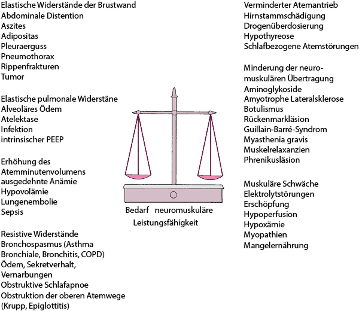Das Gleichgewicht zwischen Anforderungen (resistive und elastische Widerstände, Atemzeitvolumen) und neuromuskulärer Kompetenz (Atemantrieb, neuromuskuläre Übertragung und muskuläre Kraft) entscheidet über das Aufrechterhalten einer alveolären Ventilation
