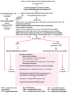 Pediatric Comprehensive Emergency Cardiac Care