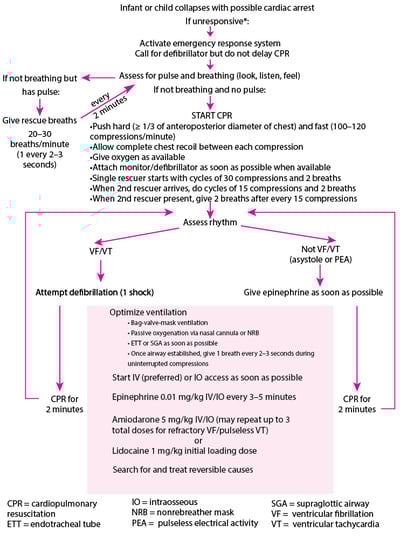 Pediatric Comprehensive Emergency Cardiac Care