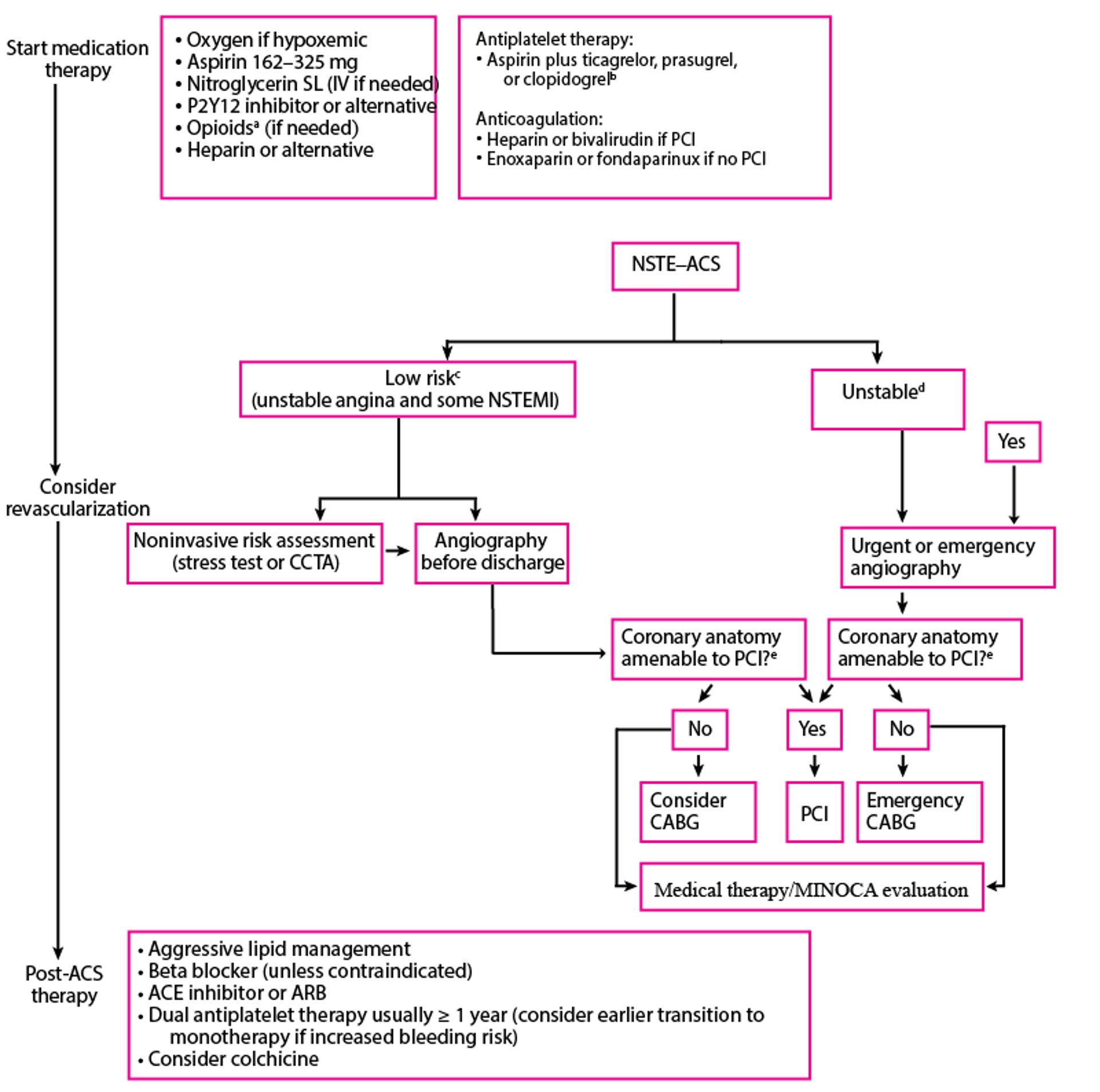 Approach to Unstable Angina