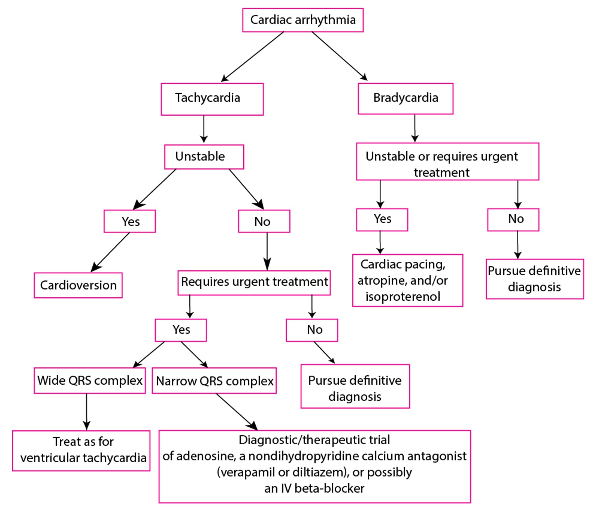 Approach to Cardiac Arrhythmias