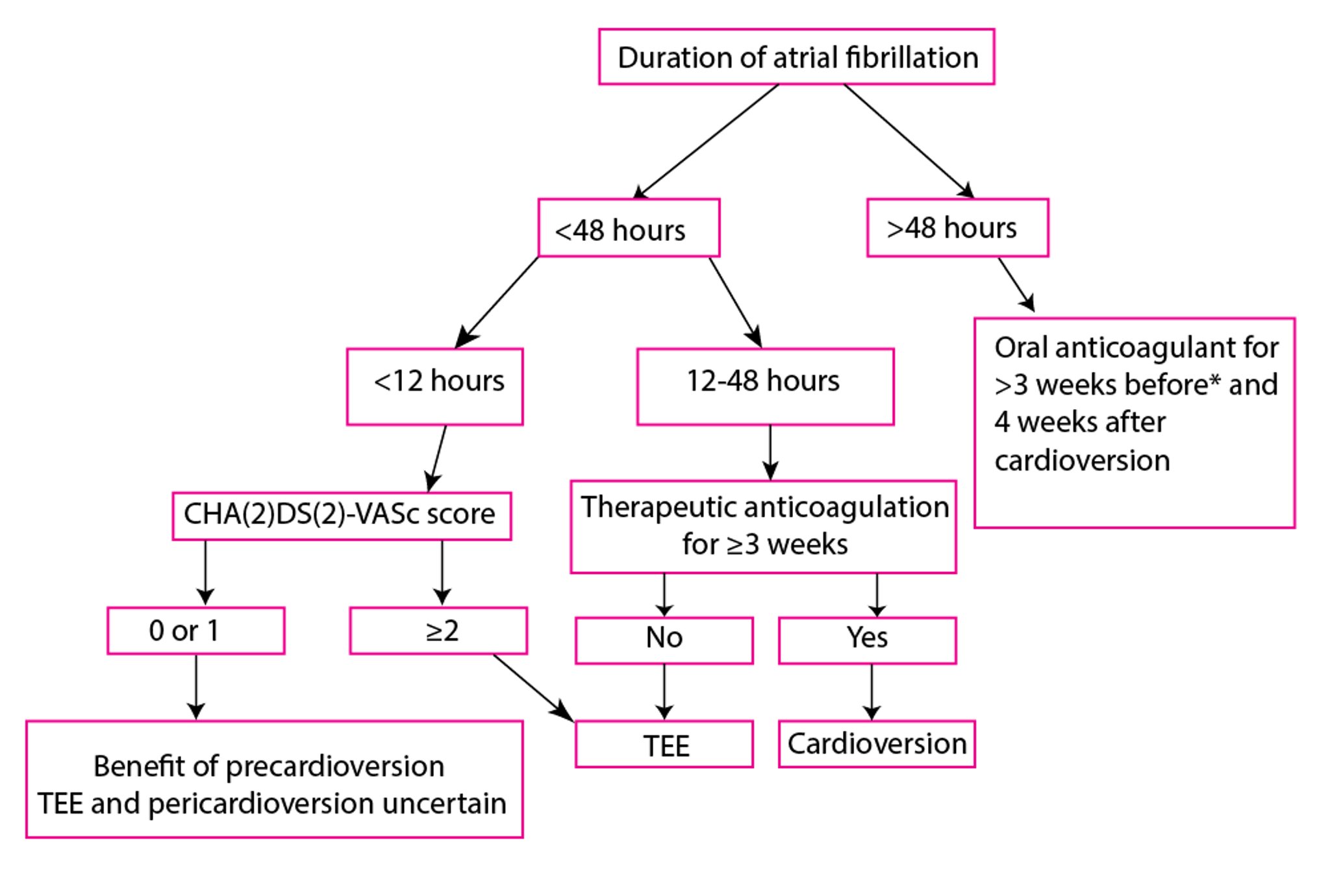 Anticoagulation chez les patients subissant une cardioversion