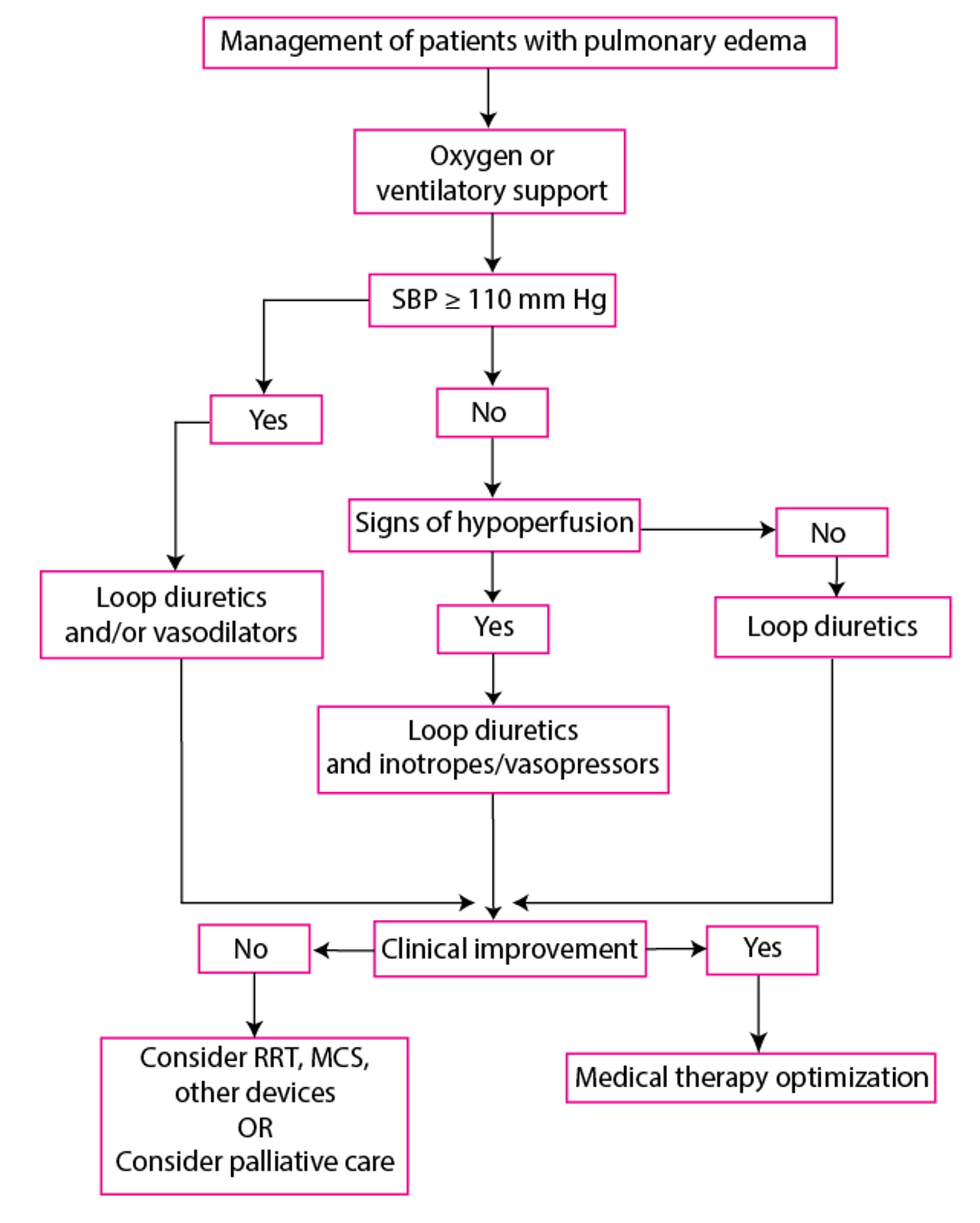Management of Patients With Pulmonary Edema