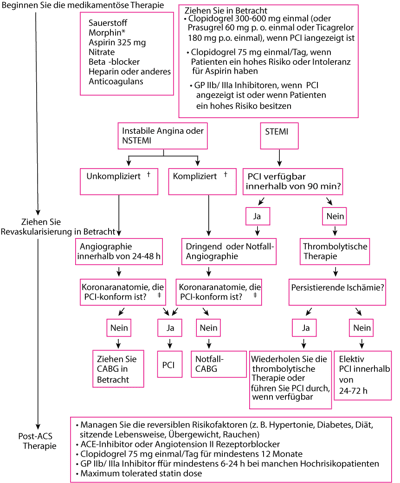 Vorgehensweise bei akuten Koronarsyndromen