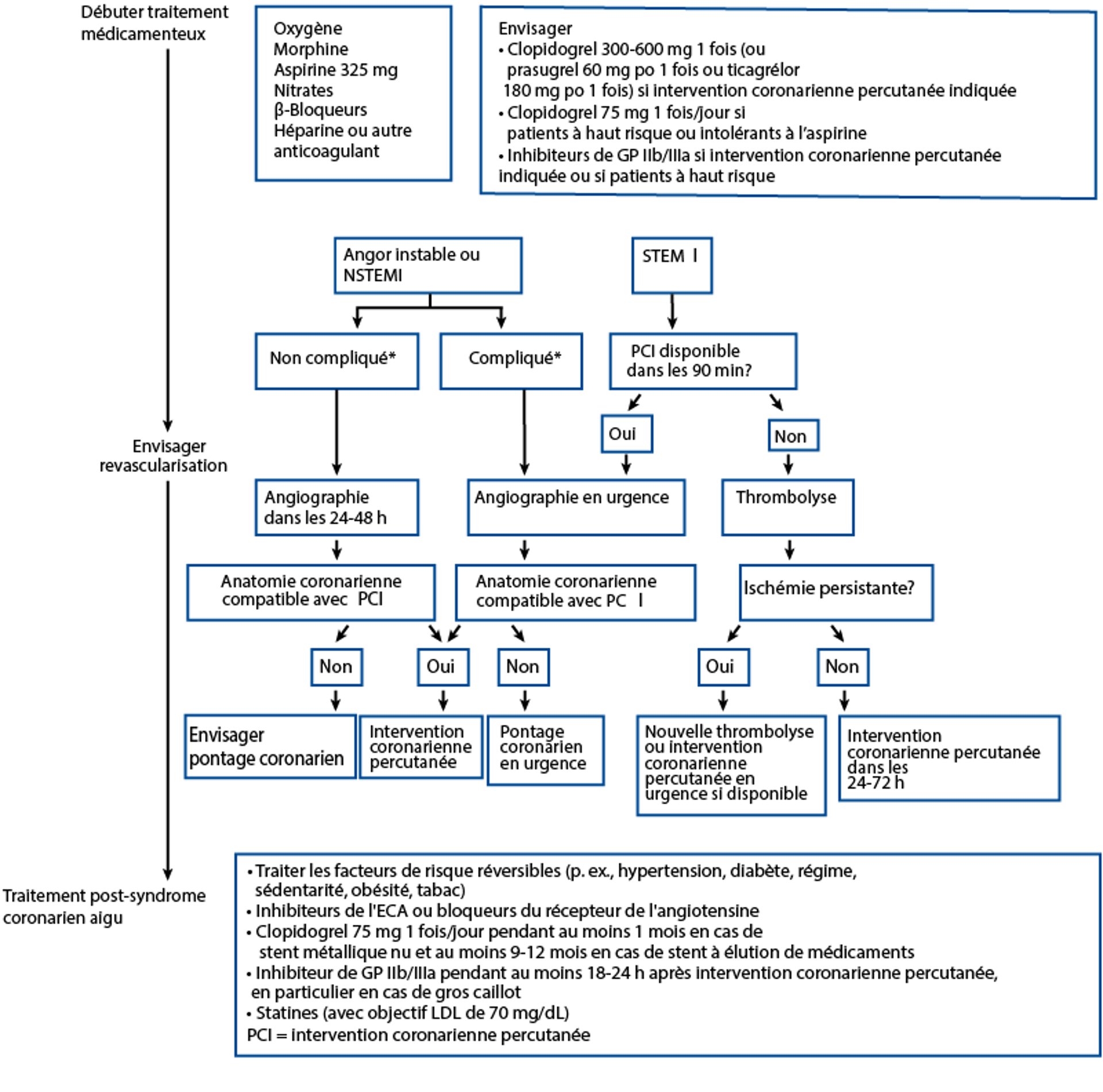 Prise en charge des syndromes coronariens aigus