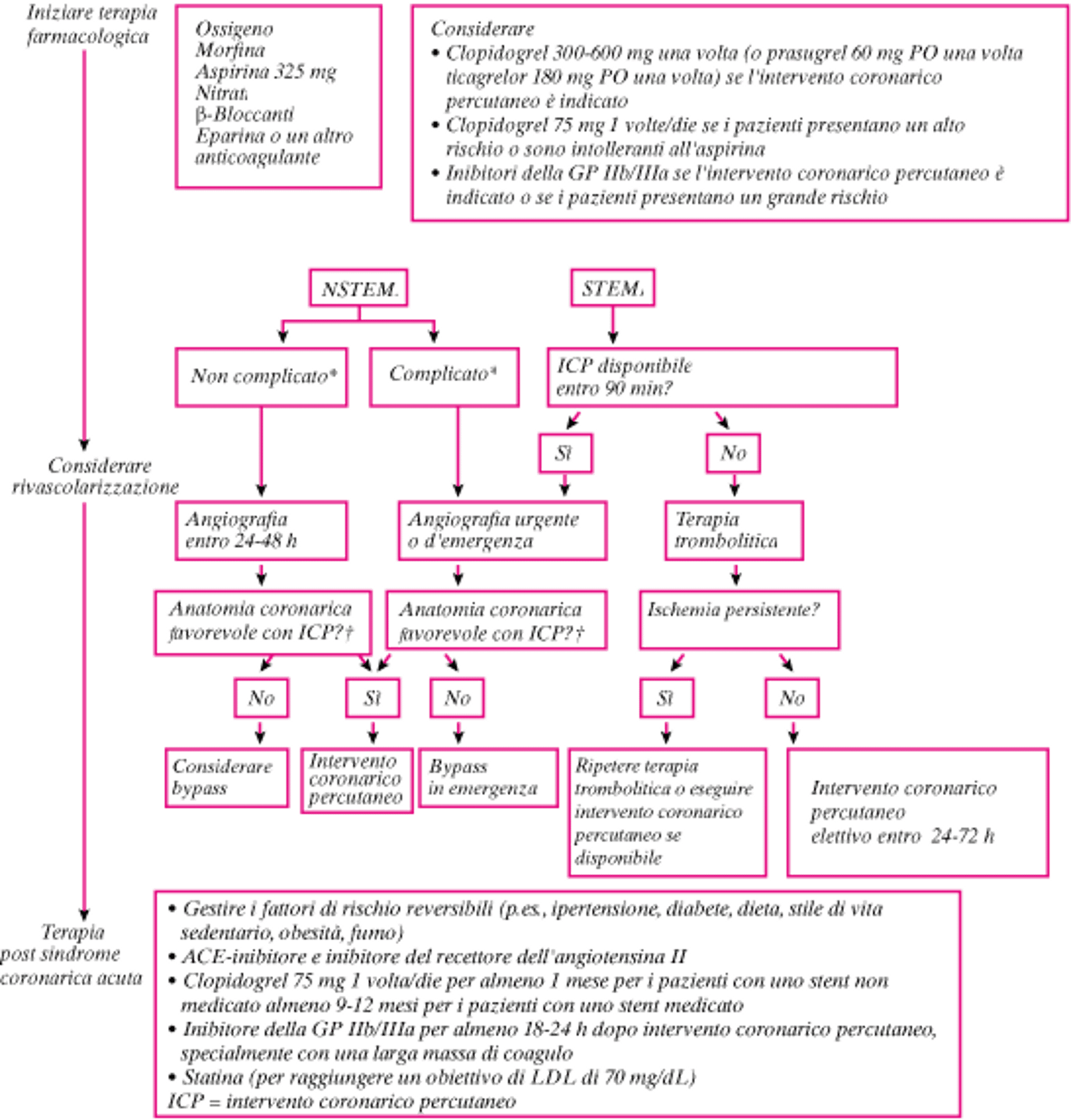 Approccio alle sindromi coronariche acute