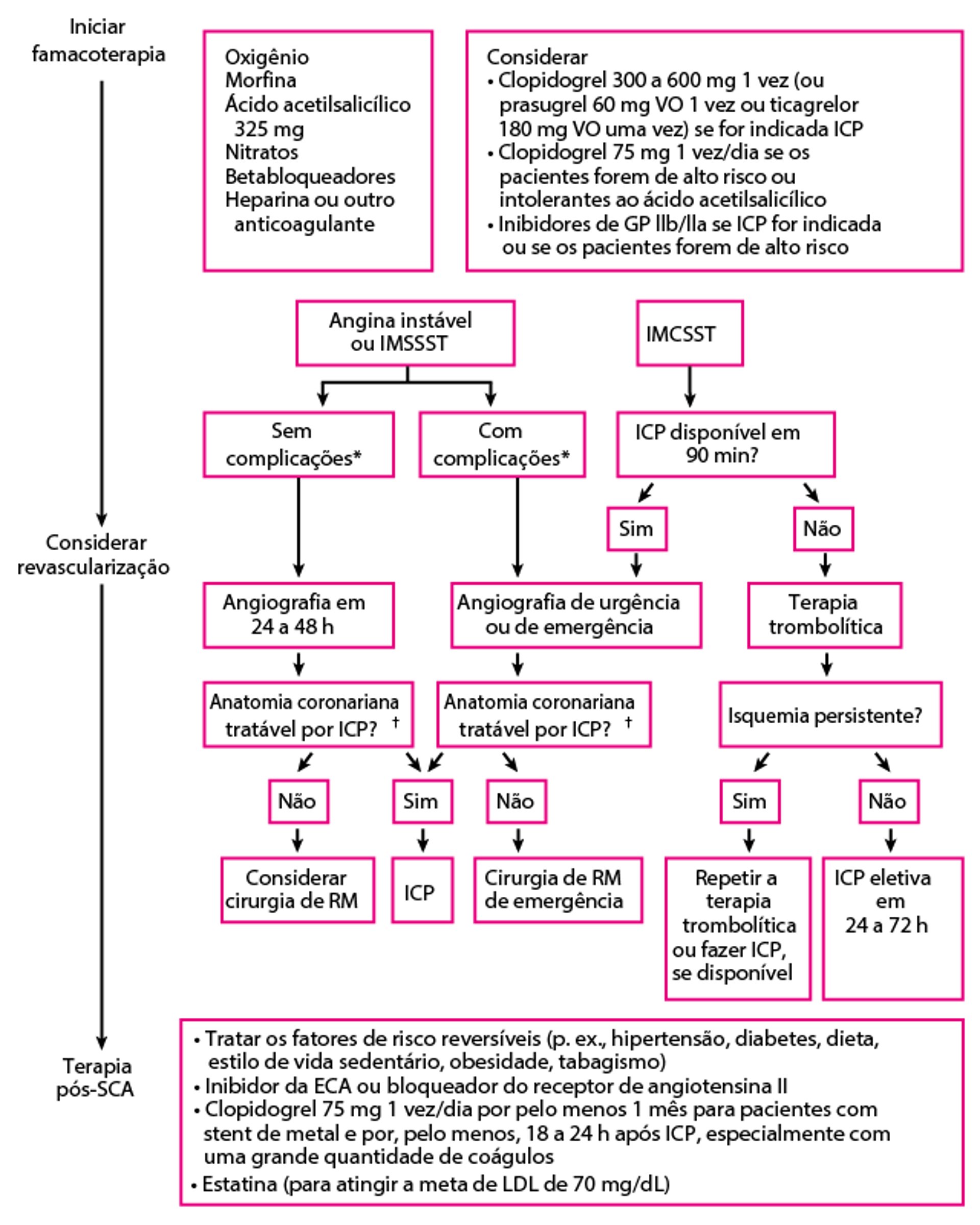 Abordagem a síndromes coronarianas agudas