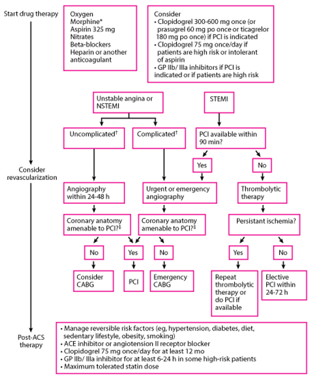 Подходы к лечению острых коронарных симптомов