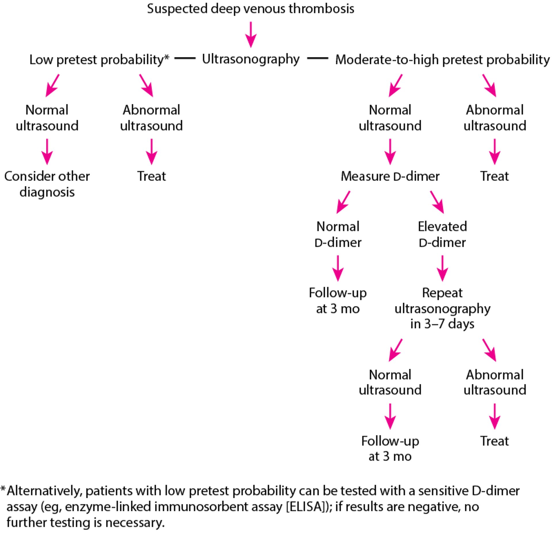 One Approach to Testing for Suspected Deep Venous Thrombosis