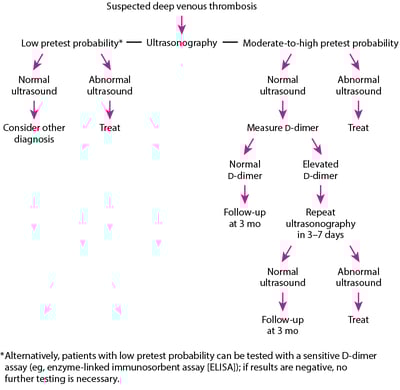One Approach to Testing for Suspected Deep Venous Thrombosis
