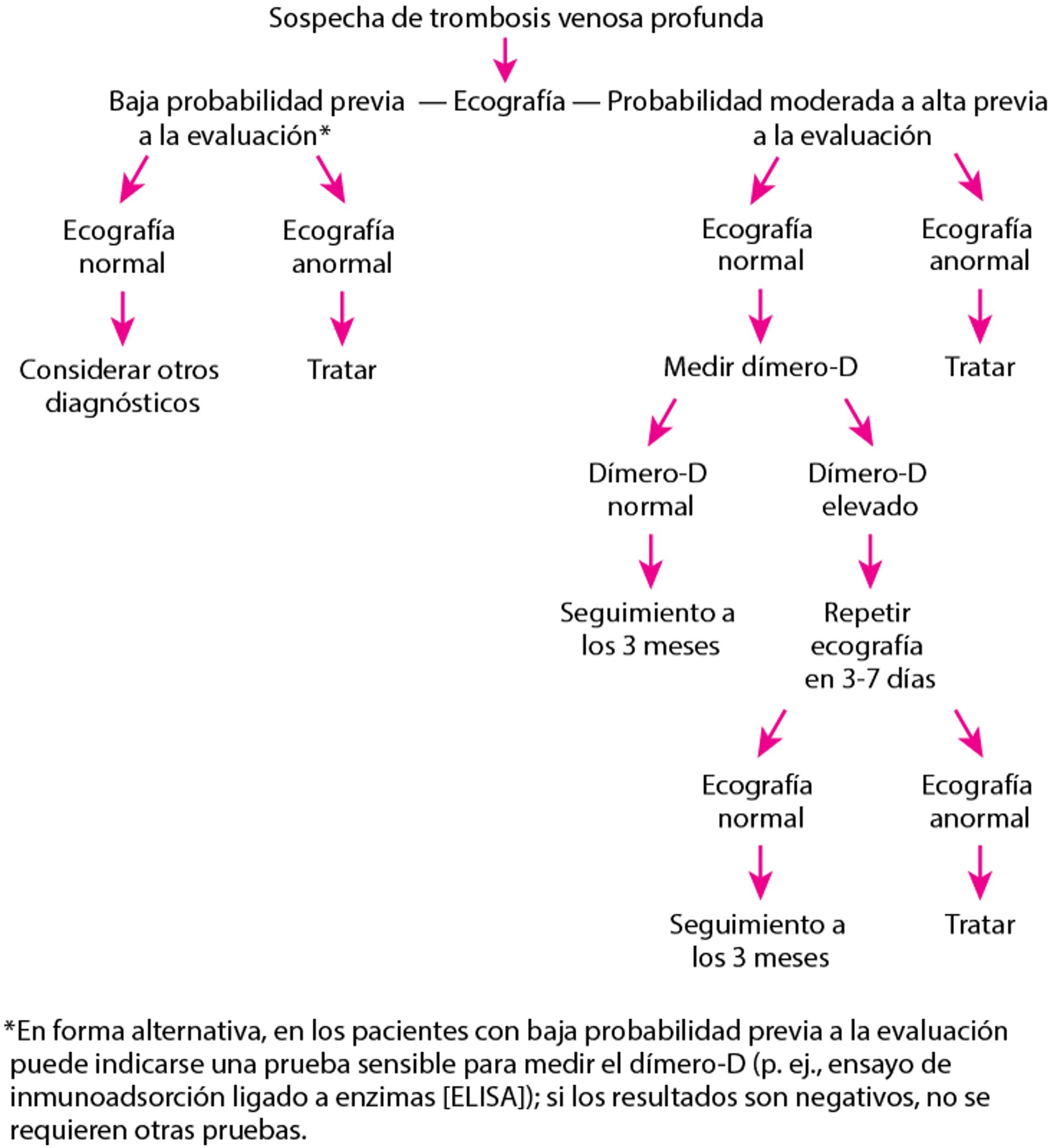 Abordaje a la evaluación de pacientes con probable trombosis venosa profunda