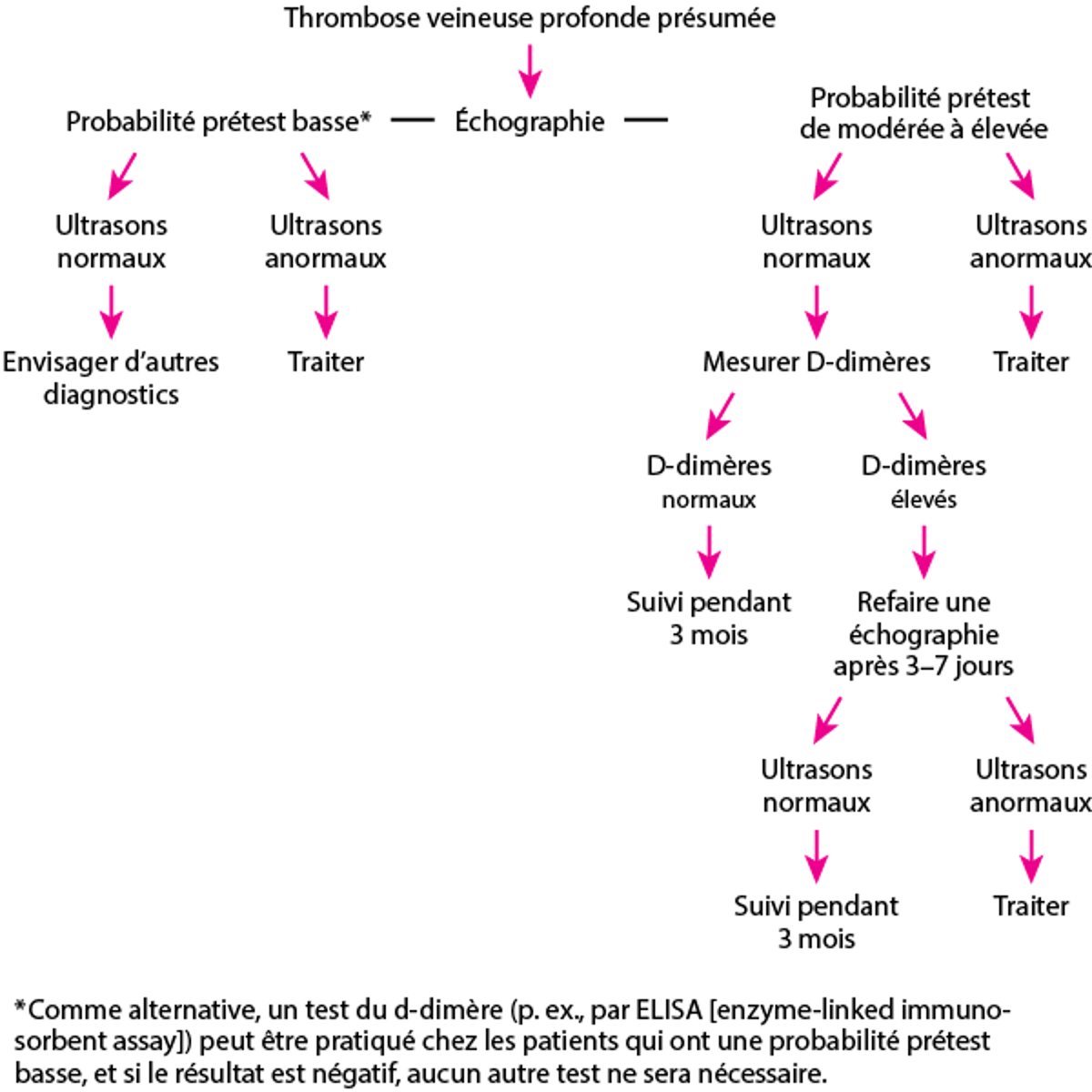 Approche de recherche d'une thrombose veineuse profonde suspectée