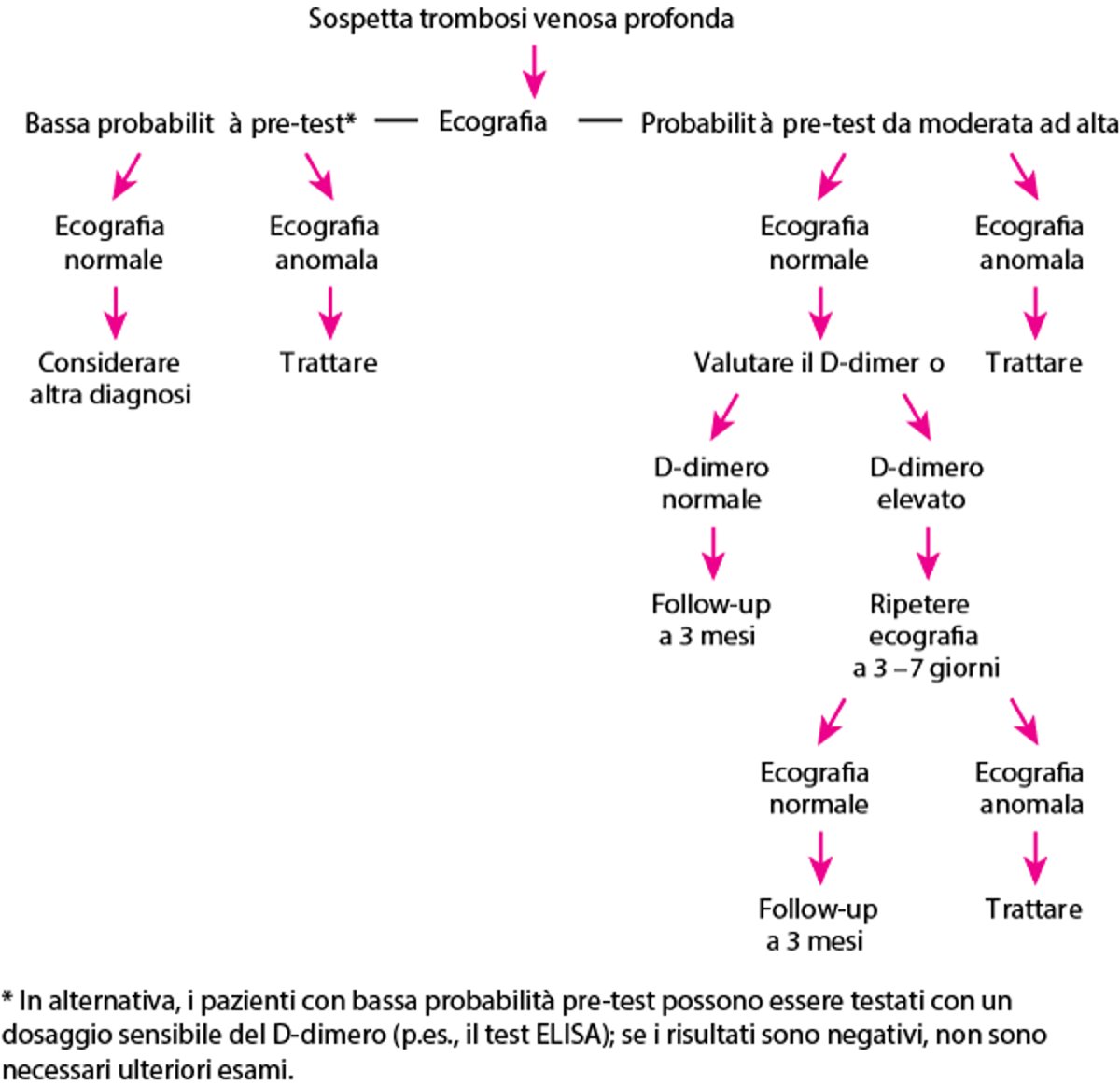 Approccio diagnostico in caso di sospetta trombosi venosa profonda