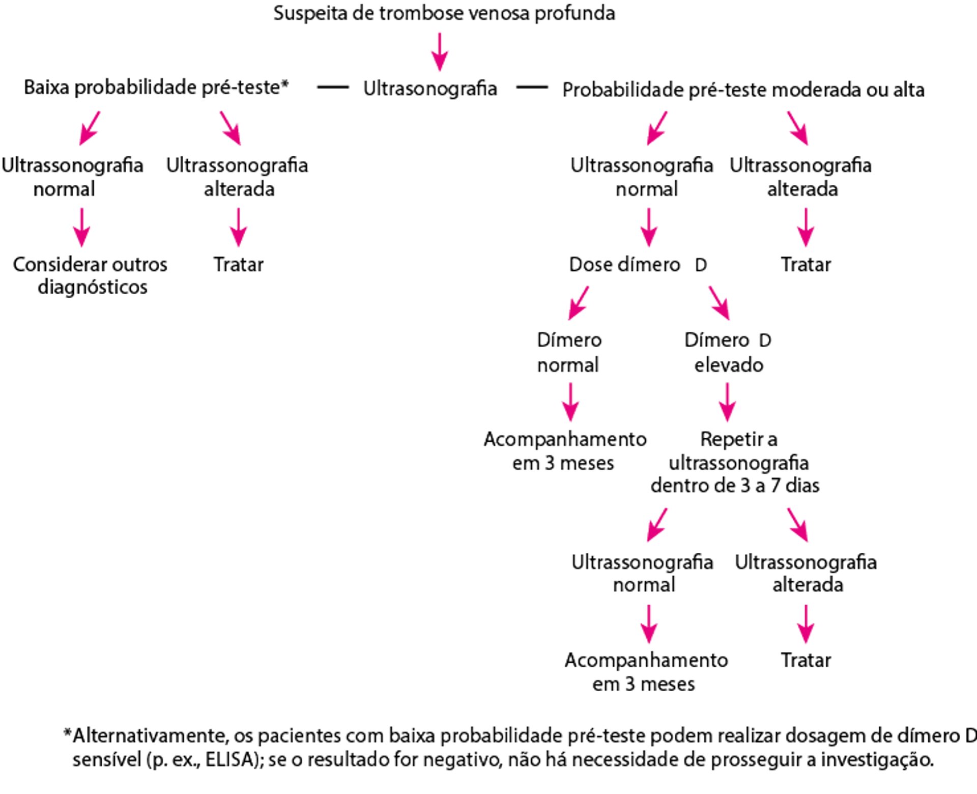 Uma abordagem para testar suspeita de trombose venosa profunda