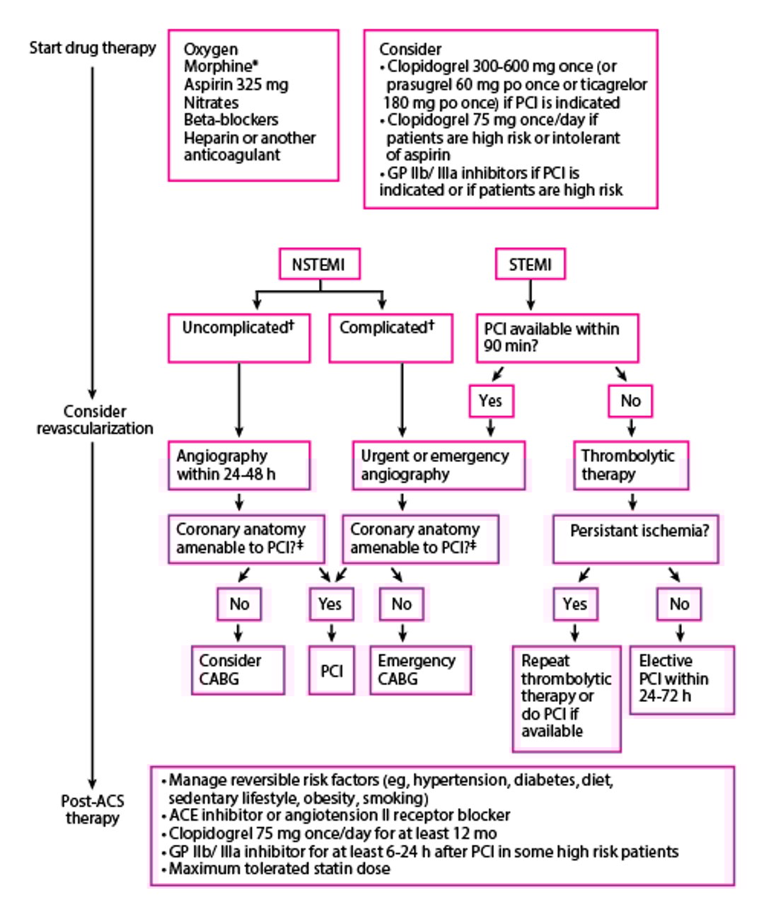 Approach to Myocardial Infarction
