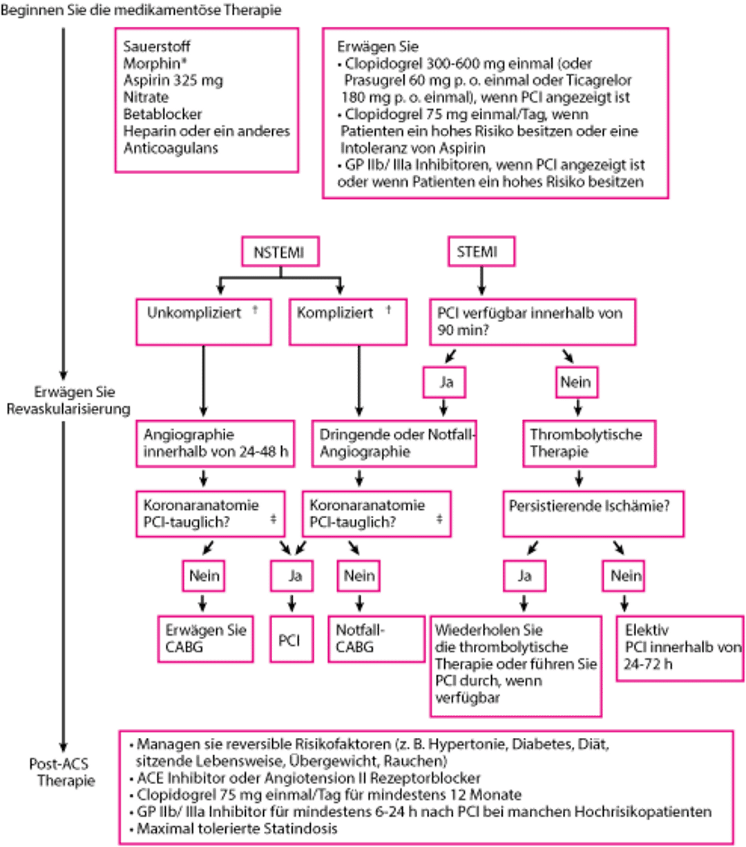 Vorgehen bei Myokardinfarkt