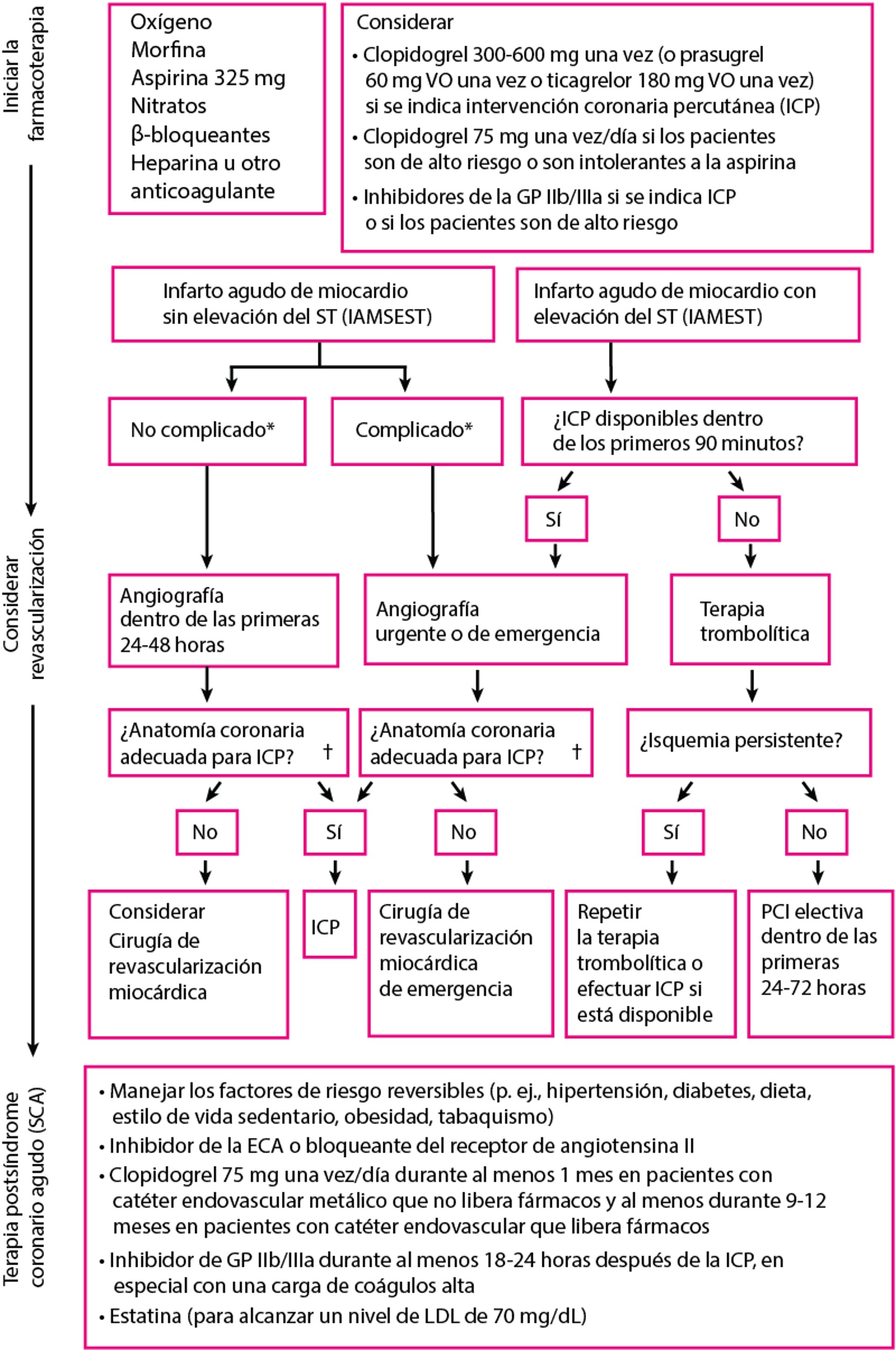 Abordaje del infarto de miocardio