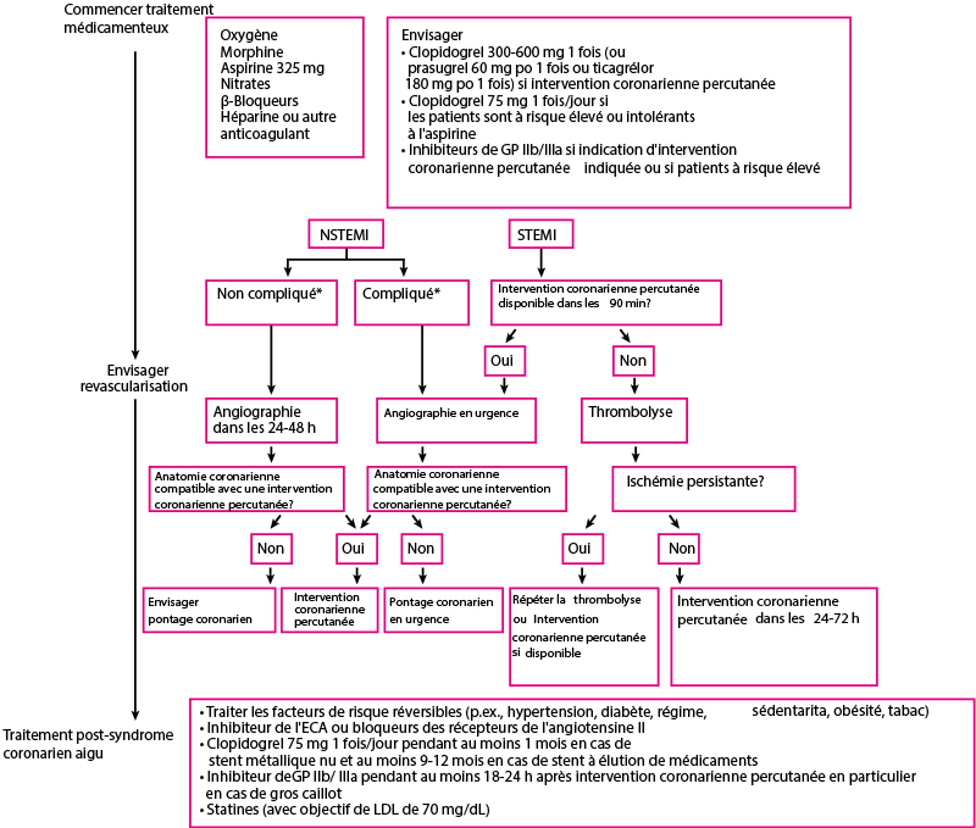 Approche de l'infarctus du myocarde