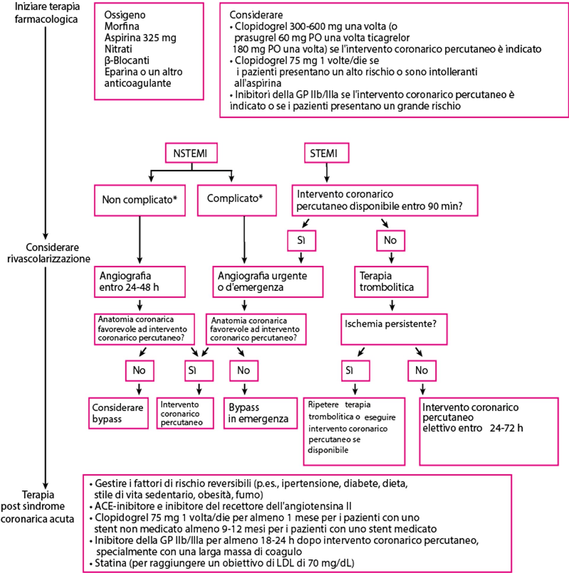 Approccio all'infarto miocardico