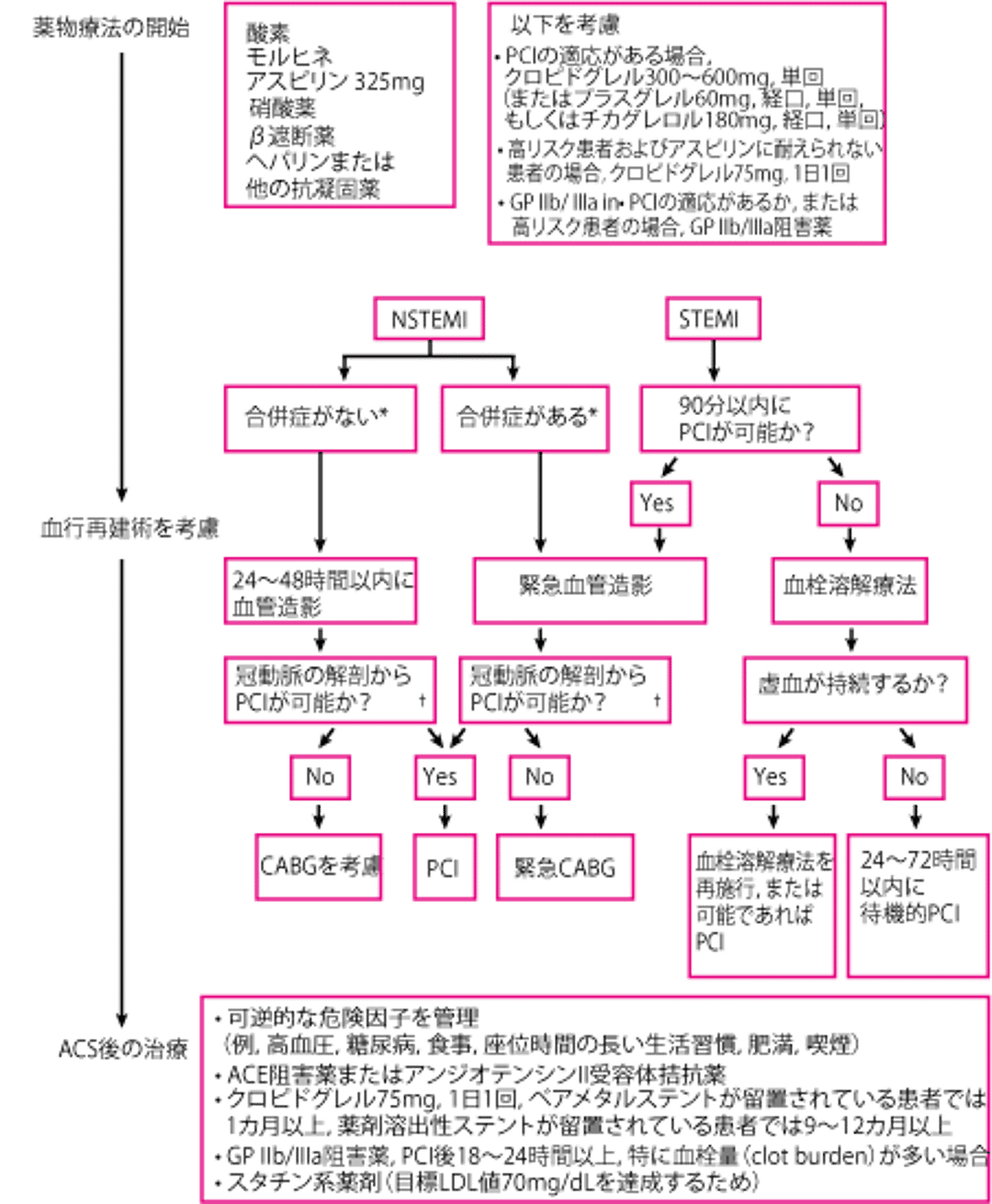 心筋梗塞へのアプローチ