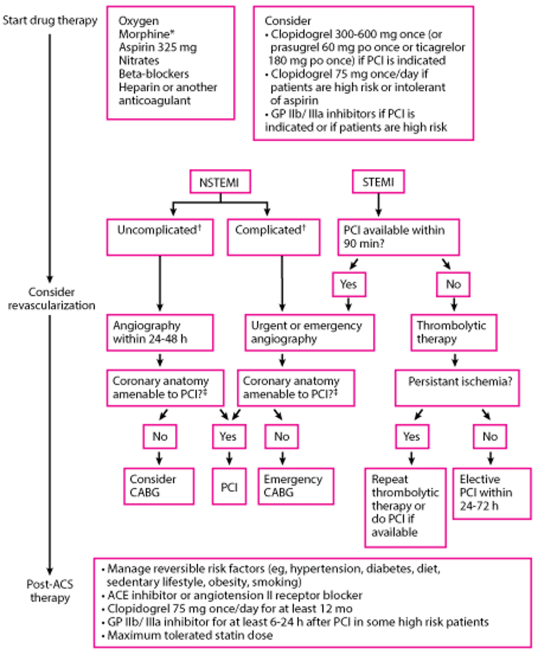 Подходы к лечению инфаркта миокарда