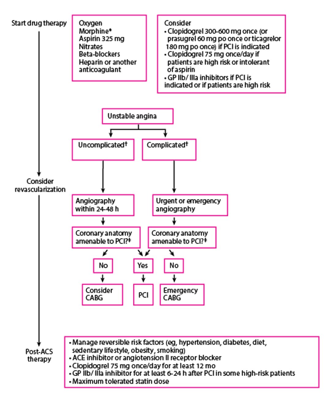 Approach to Unstable Angina