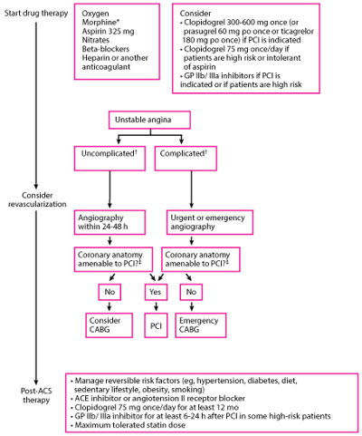 Approach to Unstable Angina