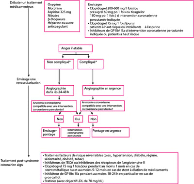 Prise en charge de l'angor instable