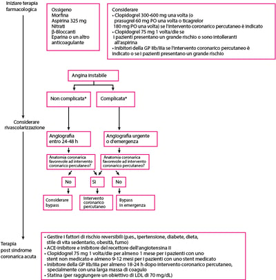 Approccio all'angina instabile