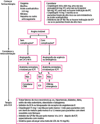 Abordagem à angina instável