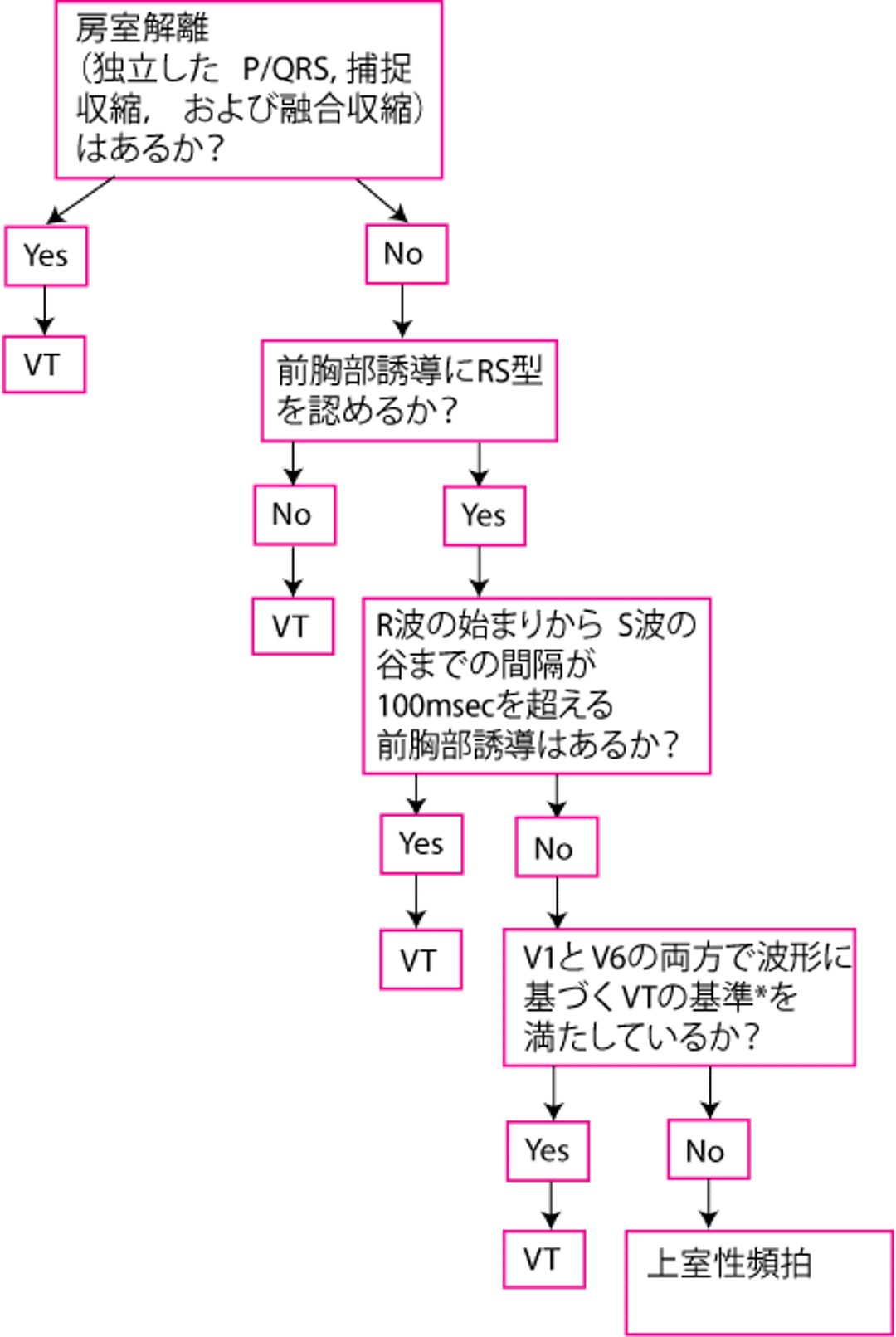 心室頻拍の改変Brugada基準
