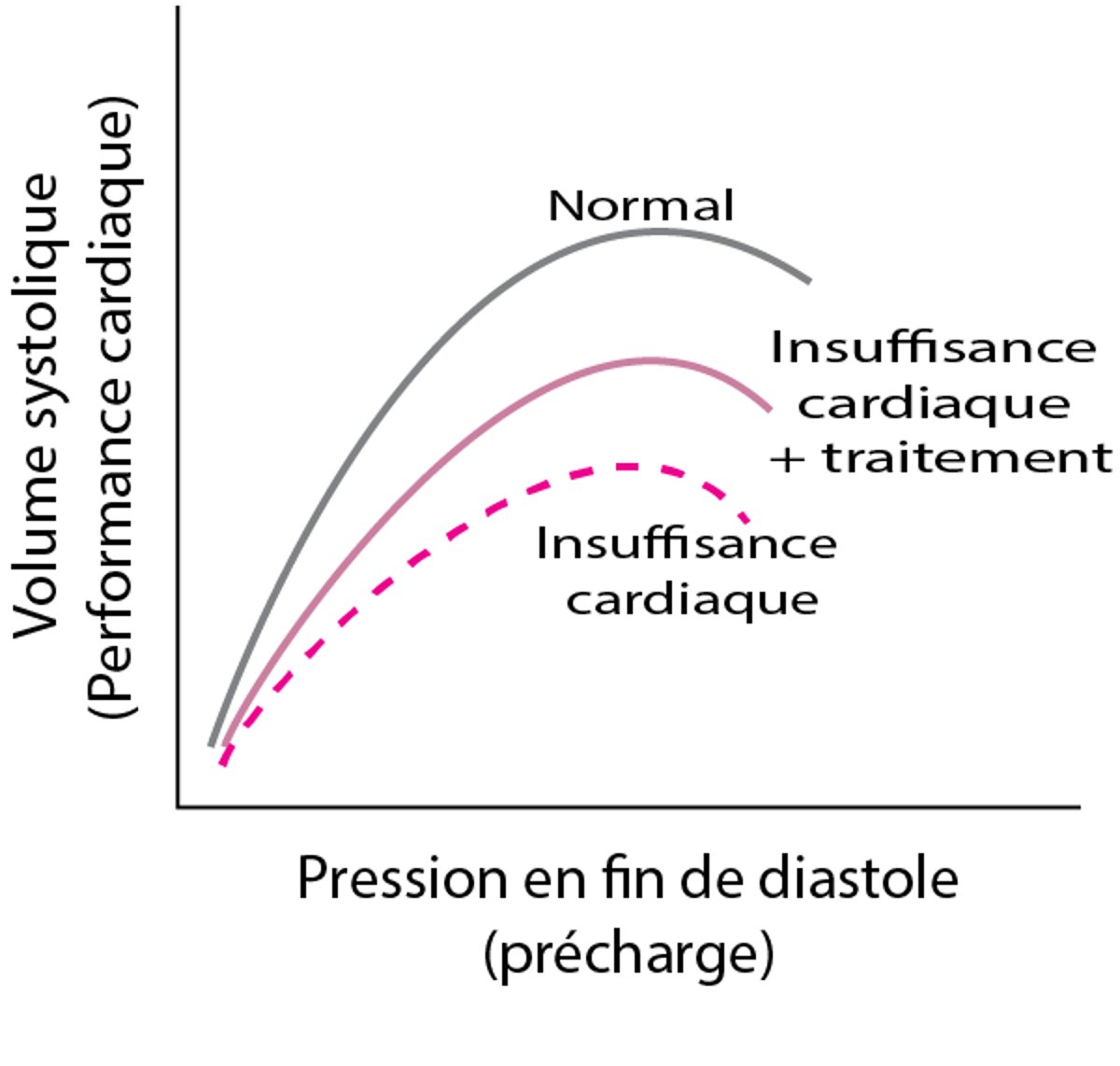 Principe de Frank-Starling